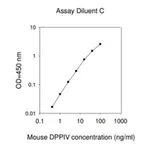 Merck Mouse DPPIV ELISA Kit