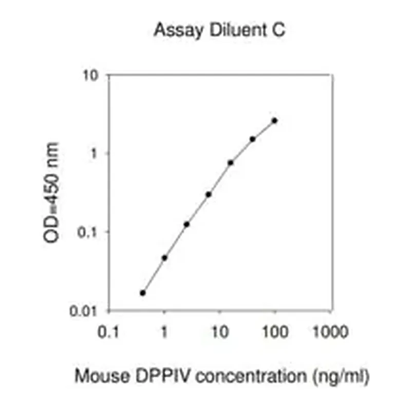 Merck Mouse DPPIV ELISA Kit