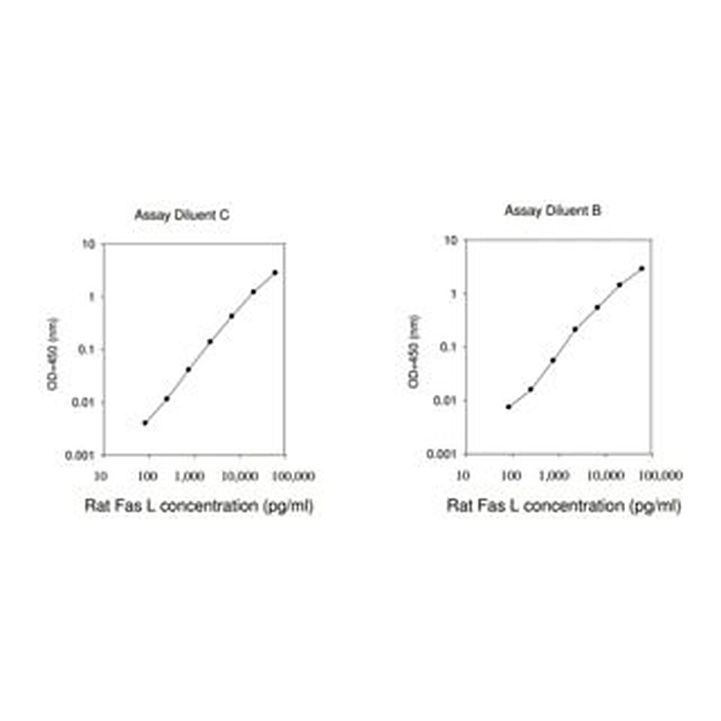 Merck Rat Fas Ligand ELISA Kit