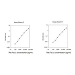 Merck Rat Fas Ligand ELISA Kit