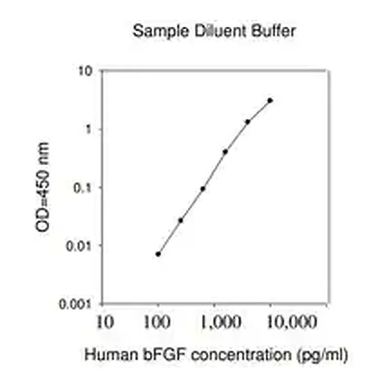 Merck Human bFGF ELISA Kit