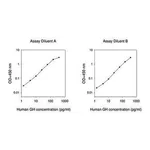 Merck Human GH ELISA Kit