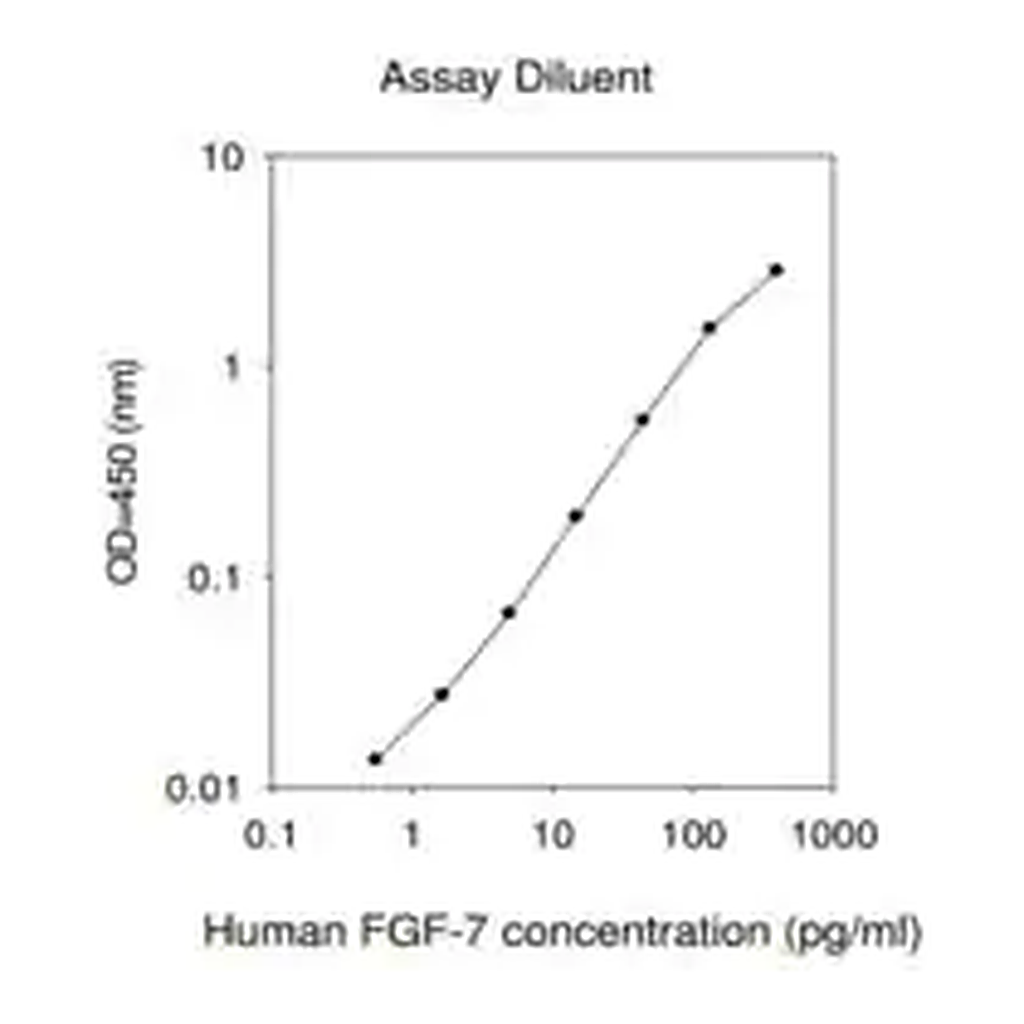 Merck Human FGF-7 ELISA Kit
