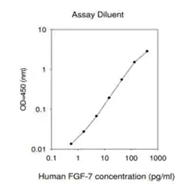 Merck Human FGF-7 ELISA Kit