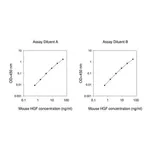 Merck Mouse HGF ELISA Kit