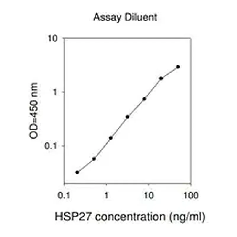 Merck Human Heat Shock Protein 27 ELISA Kit