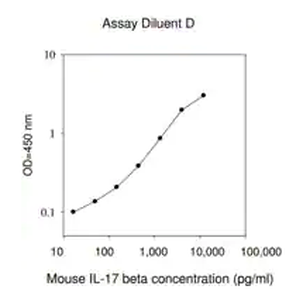 Merck Mouse IL-17B ELISA Kit