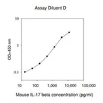 Merck Mouse IL-17B ELISA Kit
