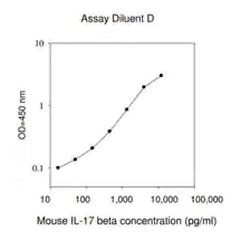 Merck Mouse IL-17B ELISA Kit