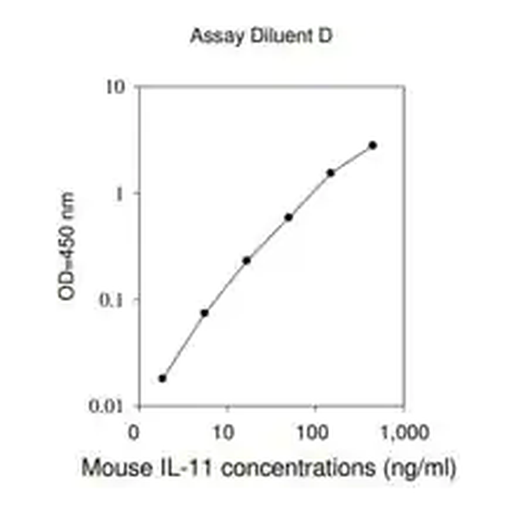 Merck Mouse IL-11 ELISA Kit