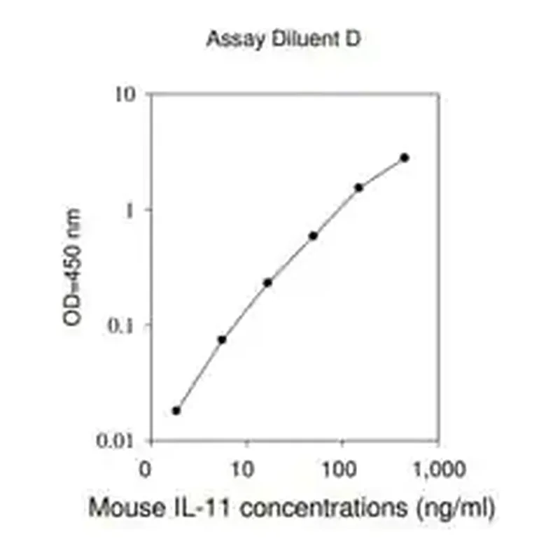 Merck Mouse IL-11 ELISA Kit