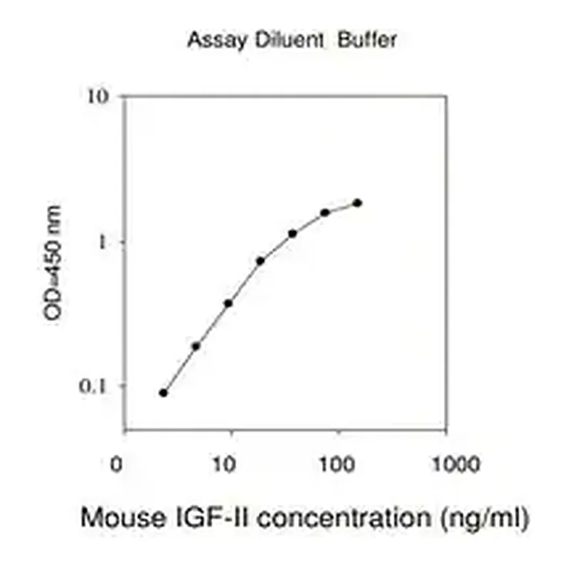 Merck Mouse IGF-II ELISA Kit