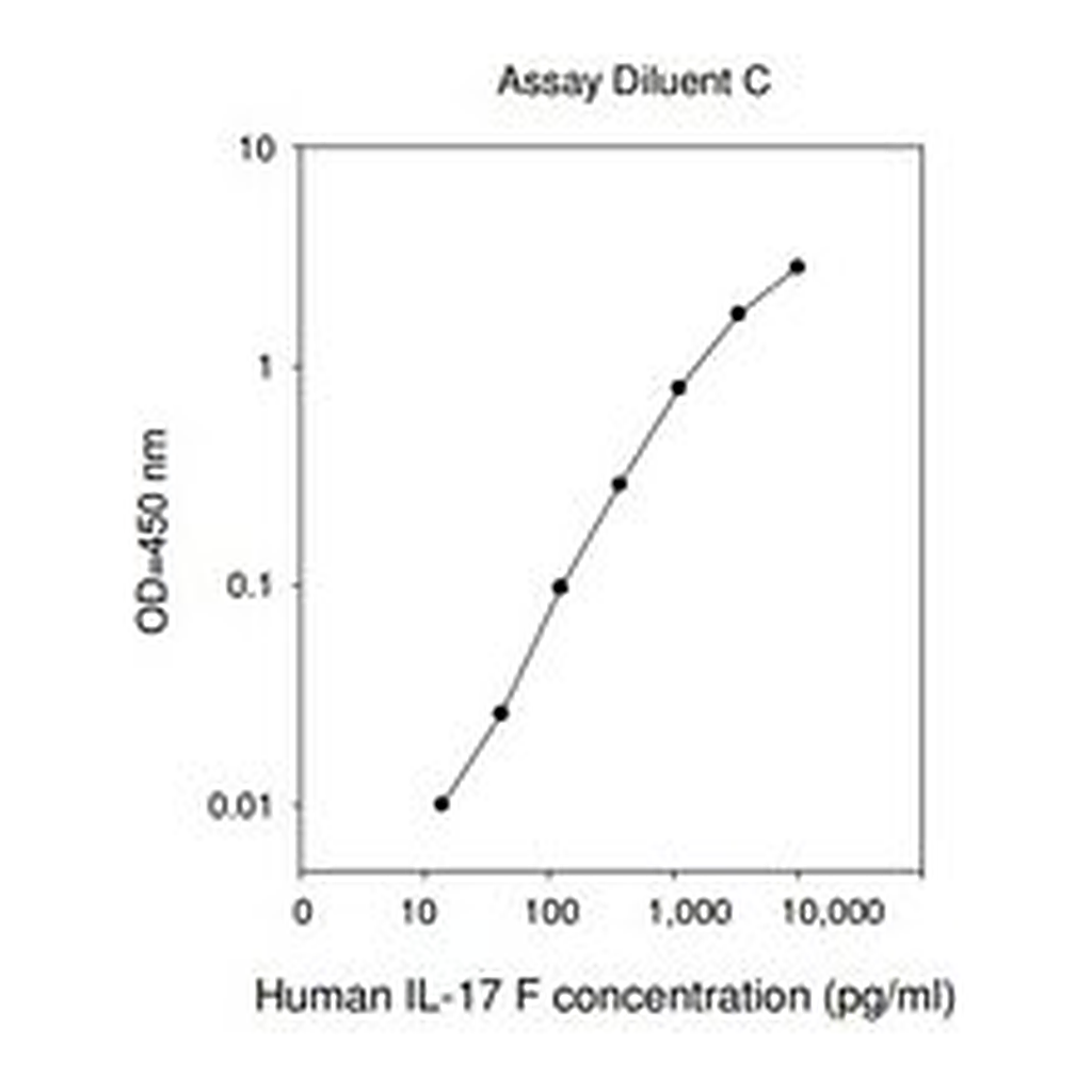 Merck Human IL-17F ELISA Kit