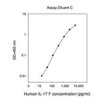 Merck Human IL-17F ELISA Kit