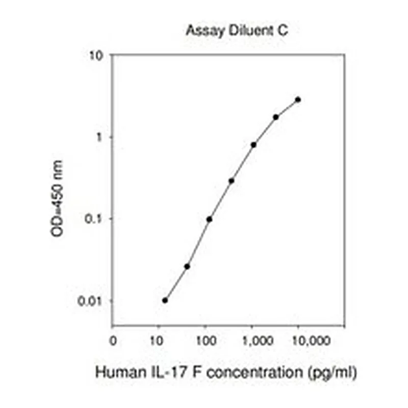Merck Human IL-17F ELISA Kit