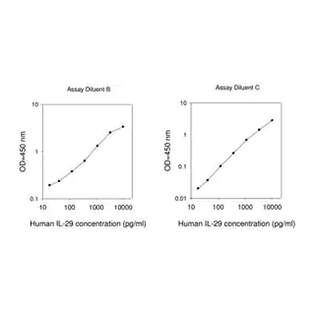 Merck Human IFNL1 / Interferon lambda-1 ELISA Kit