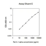 Merck Rat IL-1 α ELISA Kit