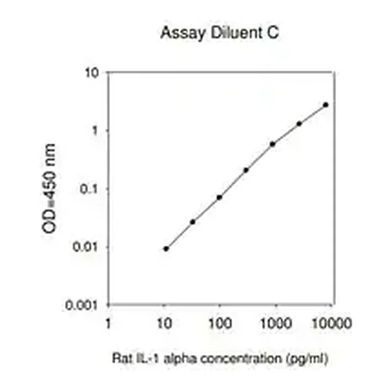 Merck Rat IL-1 α ELISA Kit