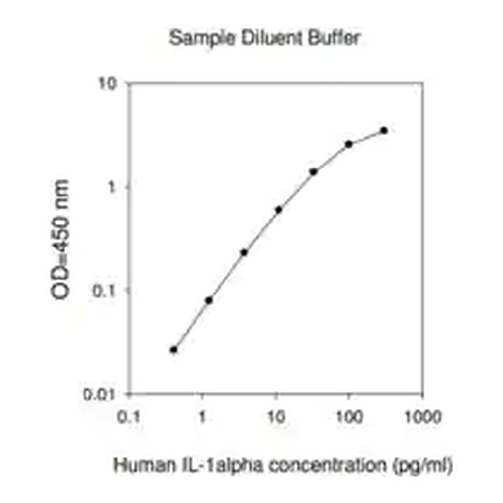 Merck Human IL-1 α ELISA Kit