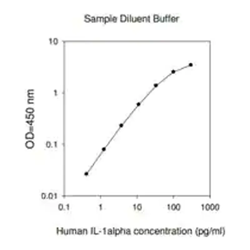 Merck Human IL-1 α ELISA Kit