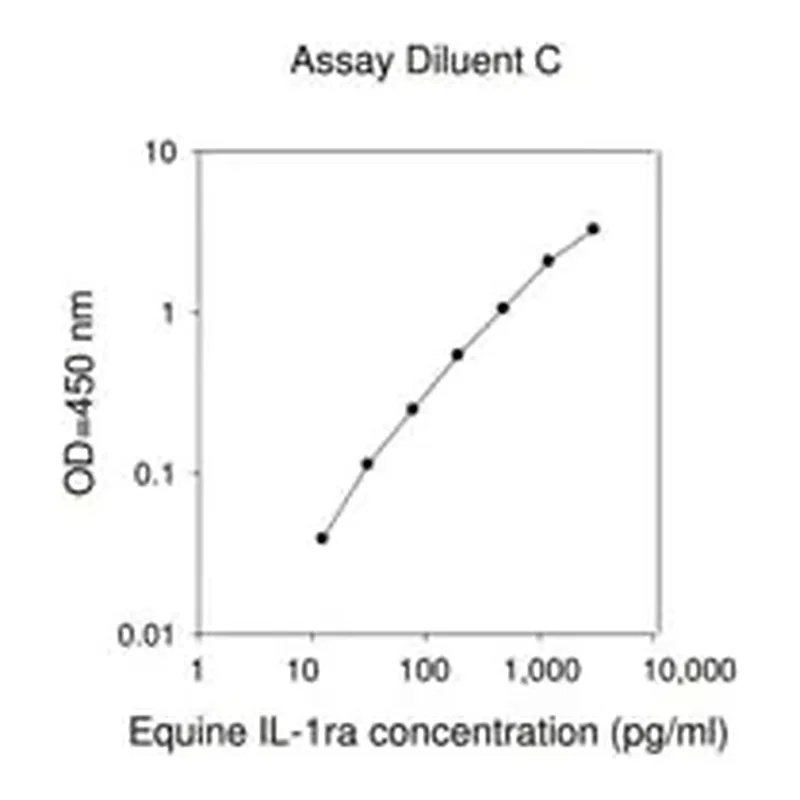 Merck Equine Interleukin-1 Receptor Antagonist / IL-1F3 ELISA Kit
