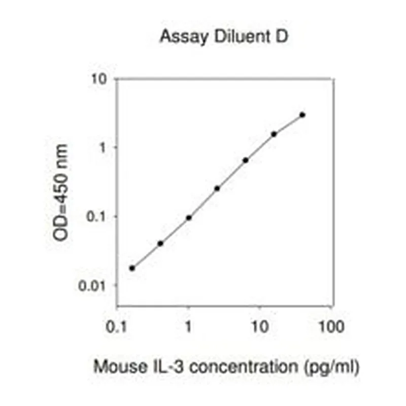 Merck Mouse IL-3 ELISA Kit