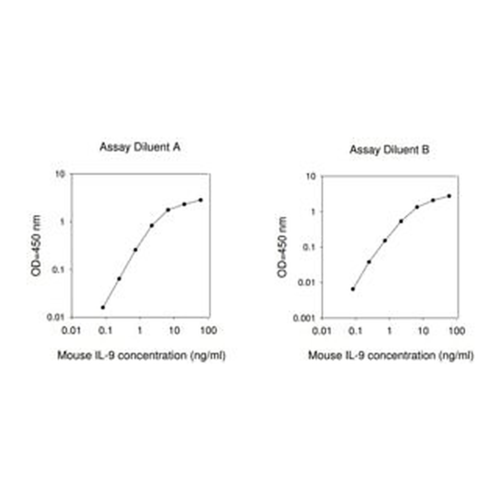 Merck Mouse IL-9 ELISA Kit