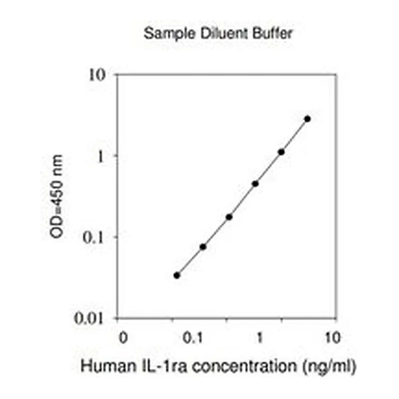 Merck Human IL-1ra ELISA Kit