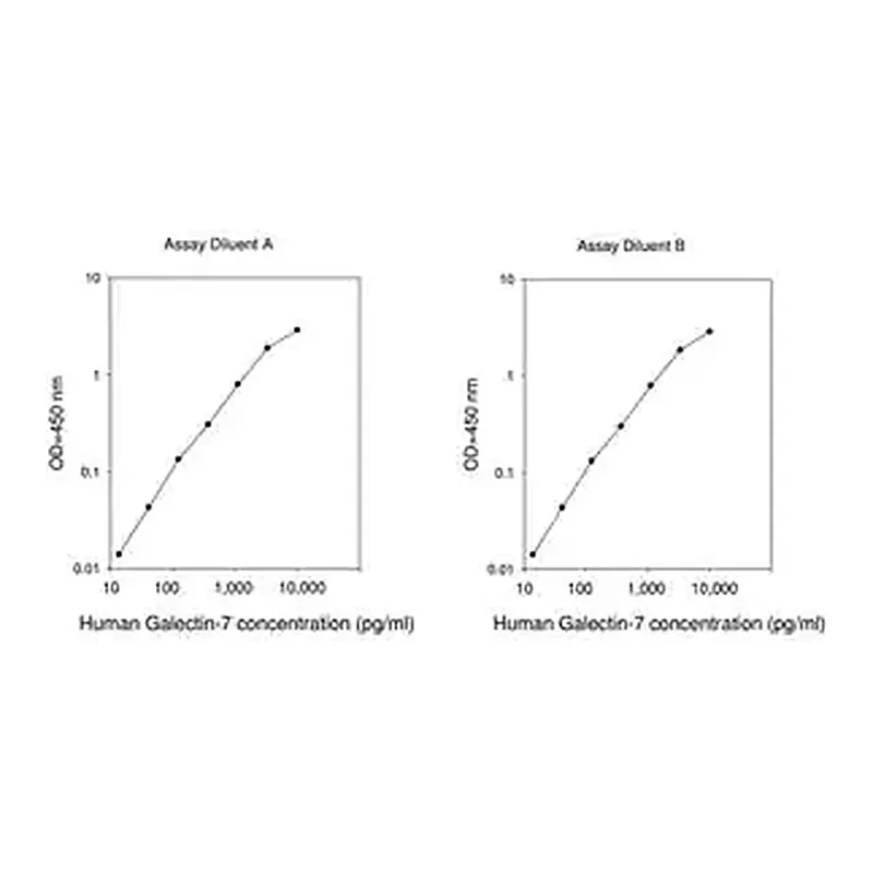 Merck Human Galectin-7 ELISA Kit