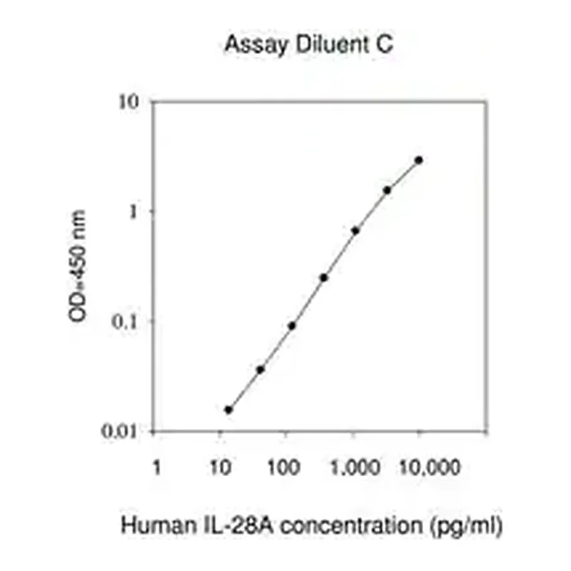 Merck Human IL-28A / IFN-λ ELISA Kit