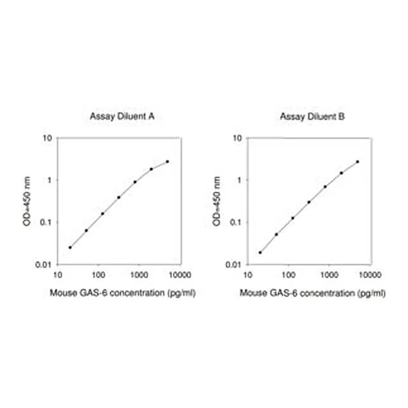 Merck Mouse Growth Arrest Specific 6 ELISA Kit