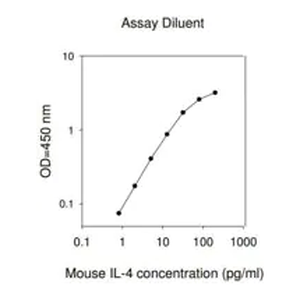 Merck Mouse IL-4 ELISA Kit