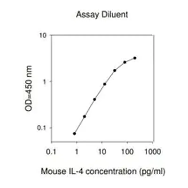 Merck Mouse IL-4 ELISA Kit