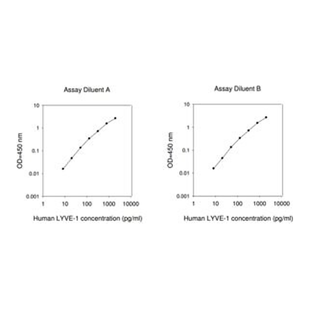 Merck Human LYVE-1 ELISA Kit
