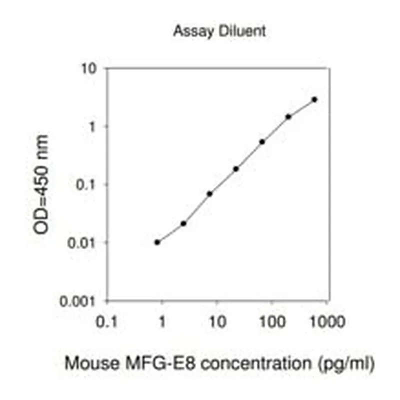 Merck Mouse MFG-E8 ELISA Kit