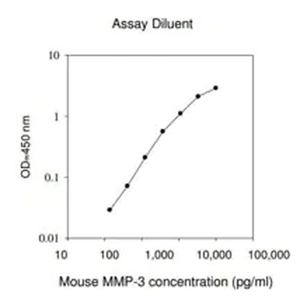 Merck Mouse MMP-3 ELISA Kit