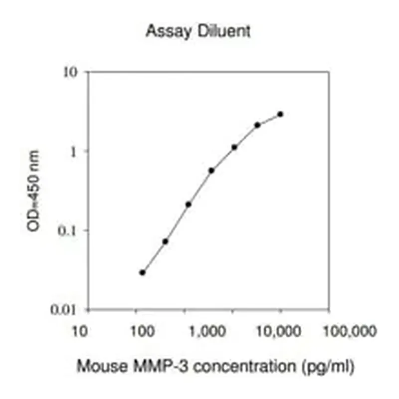 Merck Mouse MMP-3 ELISA Kit