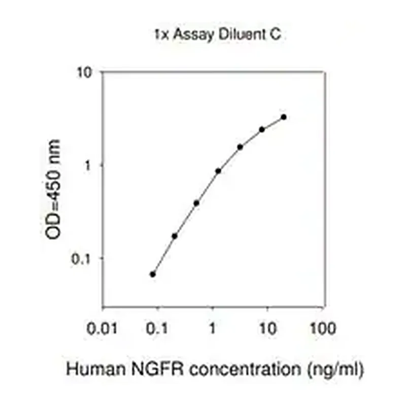 Merck Human NGF R ELISA Kit