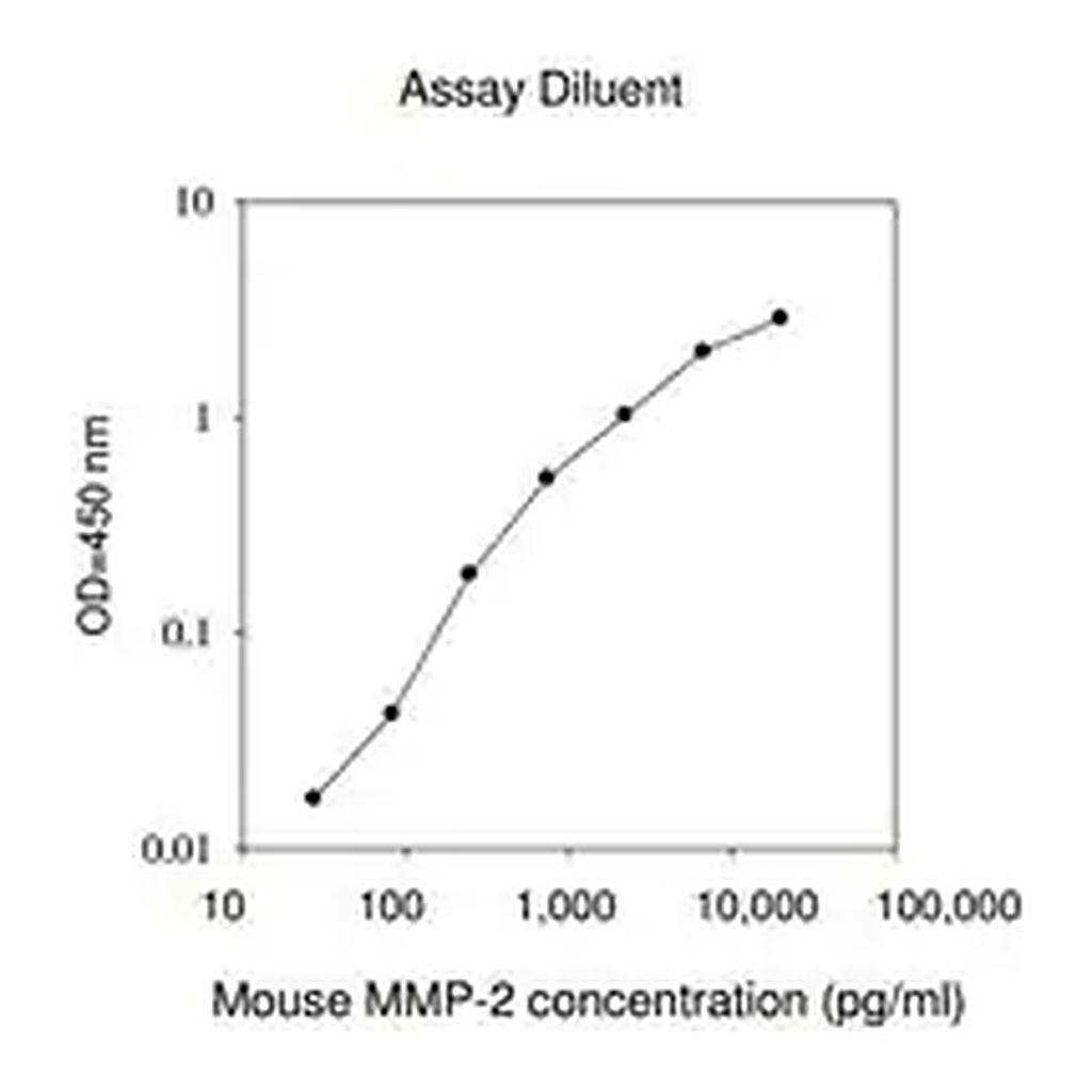 Merck Mouse MMP-2 ELISA Kit