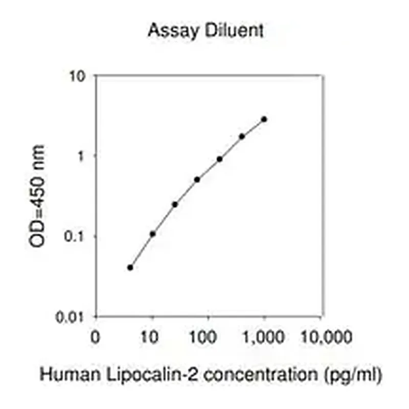 Merck Human Lipocalin-2 / NGAL ELISA Kit