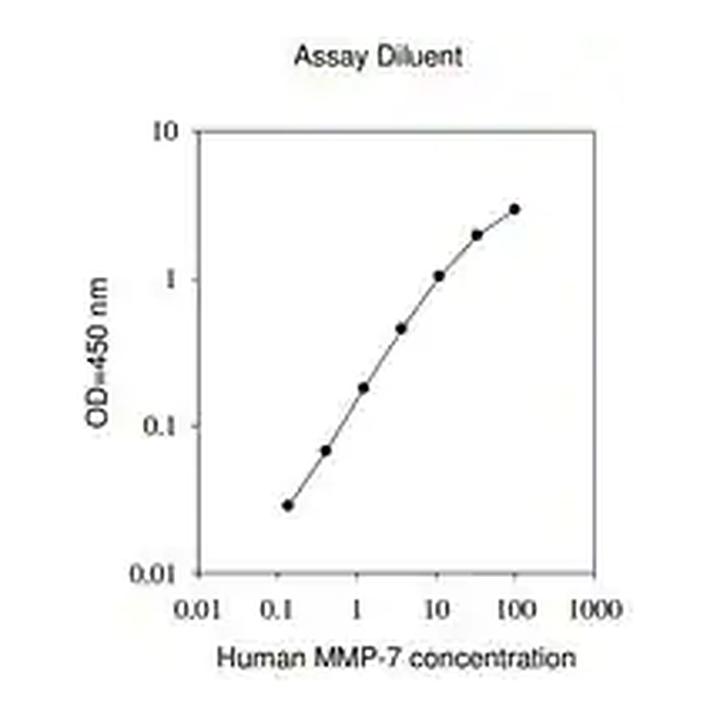Merck Human MMP-7 ELISA Kit