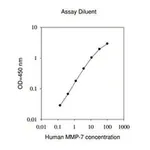 Merck Human MMP-7 ELISA Kit
