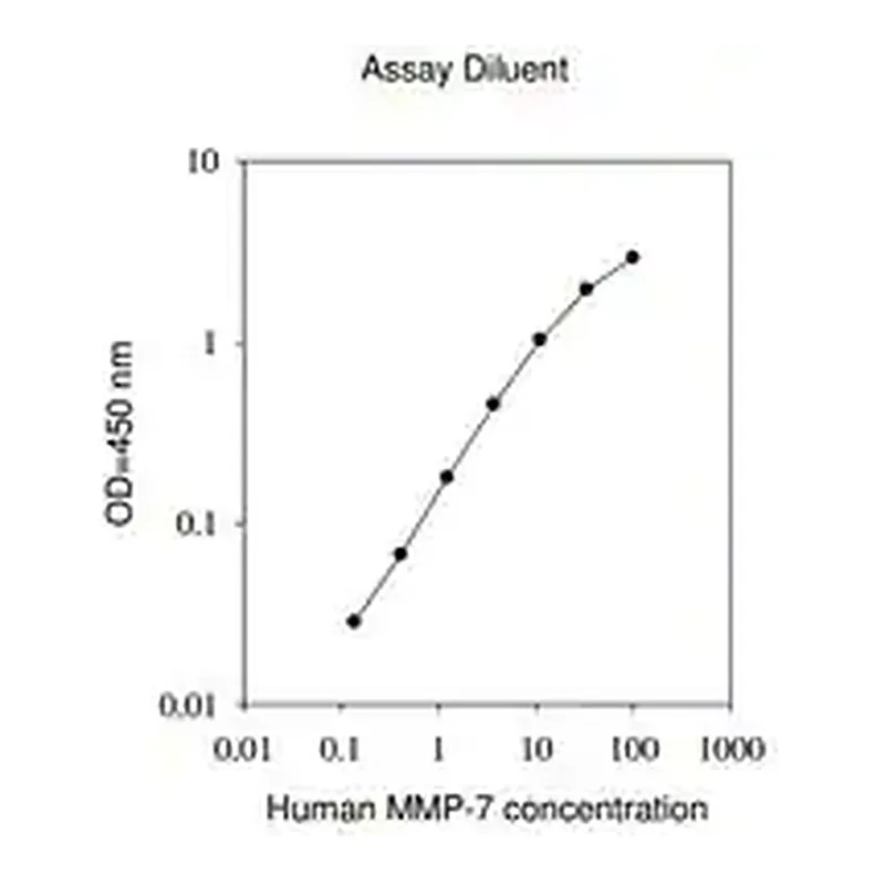Merck Human MMP-7 ELISA Kit