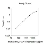 Merck HumanPDGF-AA ELISA Kit
