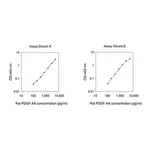 Merck Rat PDGF-AA ELISA Kit