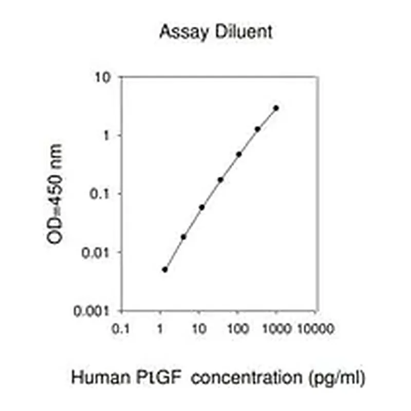 Merck Human Placental Growth Factor ELISA Kit