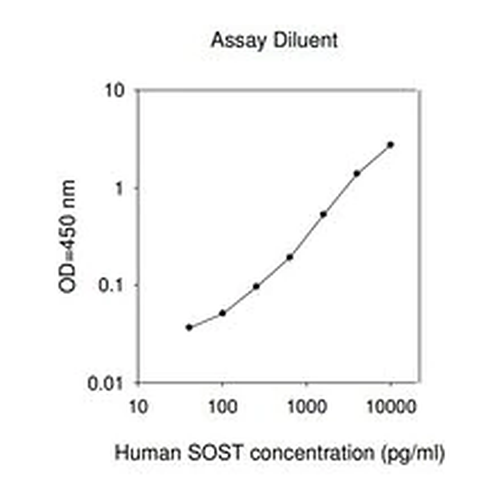 Merck Human SOST ELISA Kit