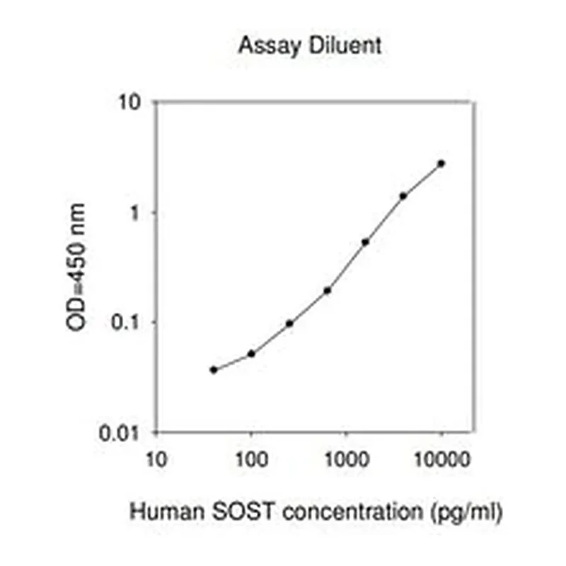Merck Human SOST ELISA Kit