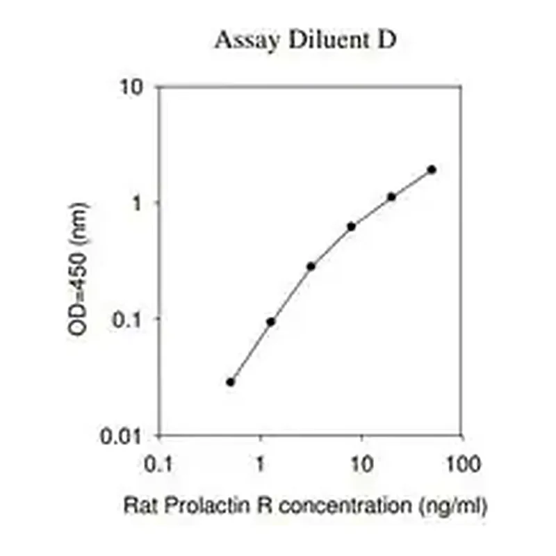Merck Rat Prolactin R ELISA Kit