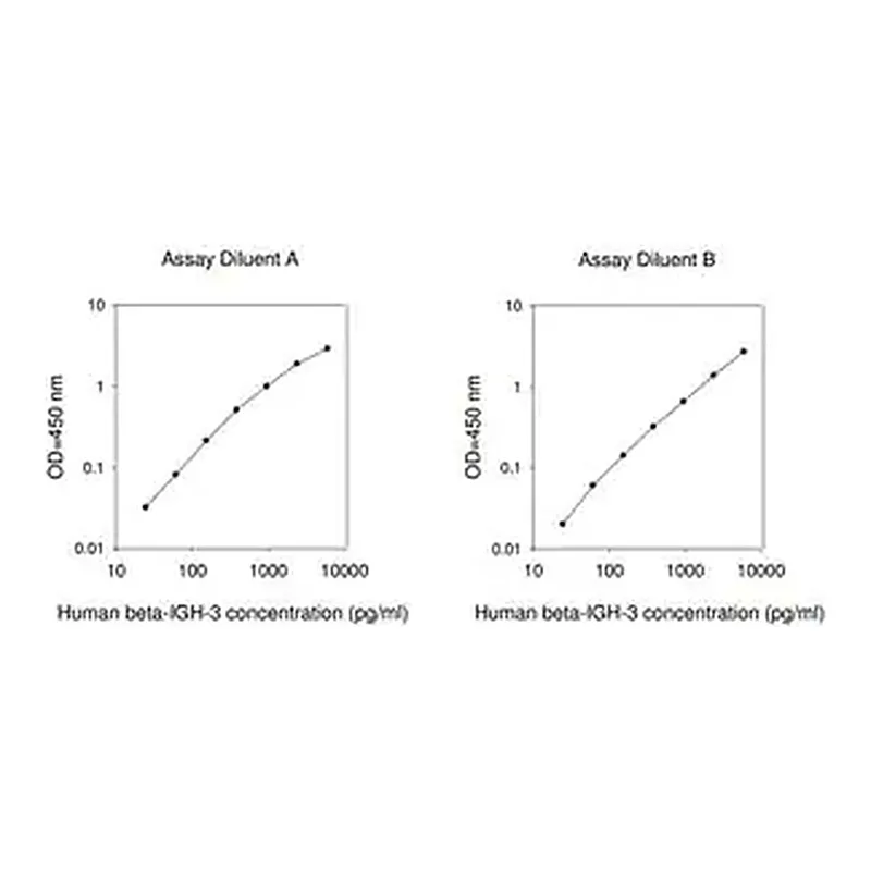 Merck Human β IG-H3 ELISA Kit